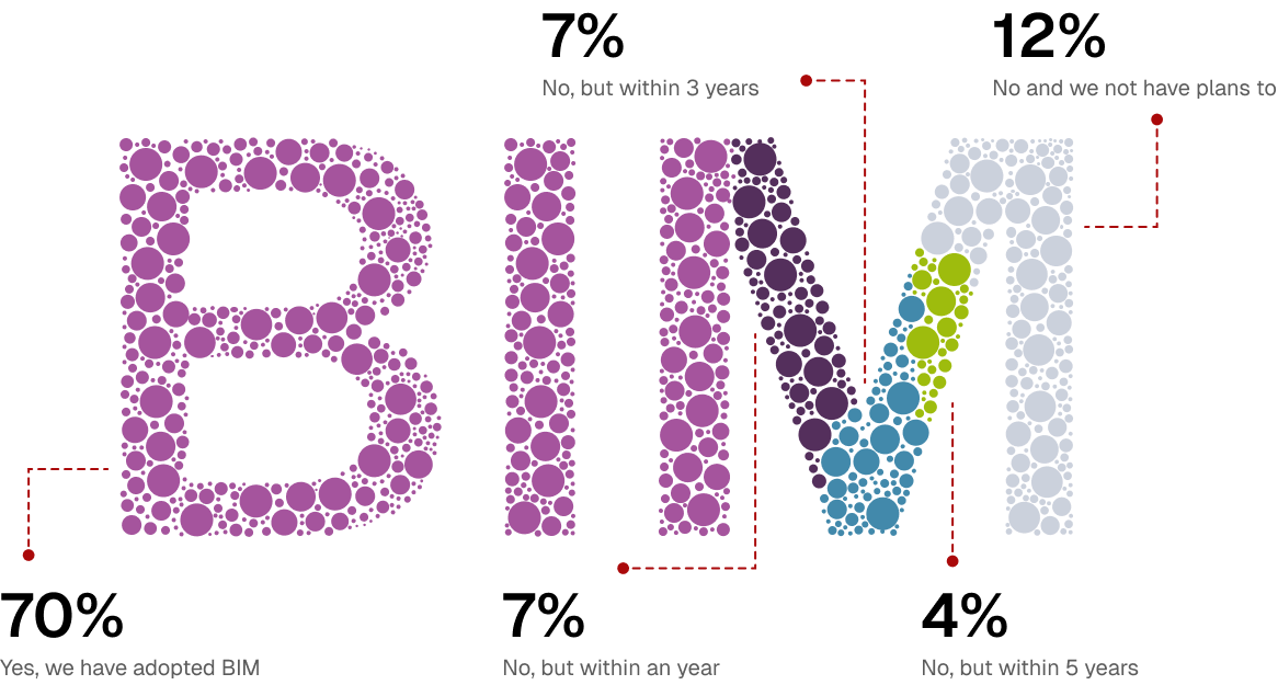 70% of the Industry has Moved to BIM. Have You?